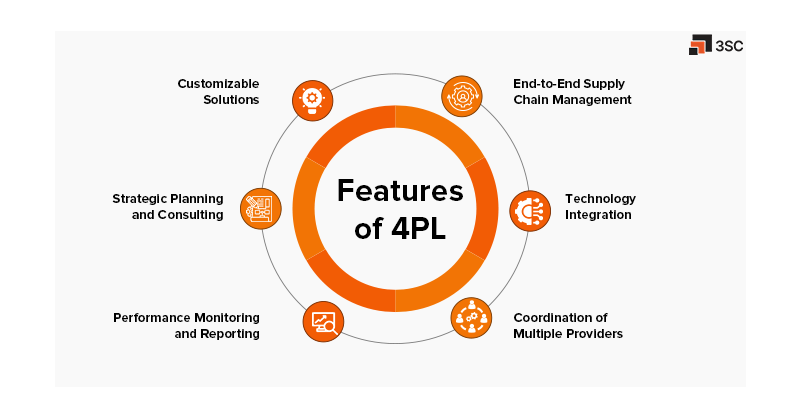 4pl for supply chain