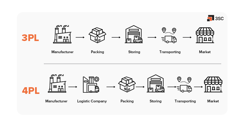 4pl preferred supply chain