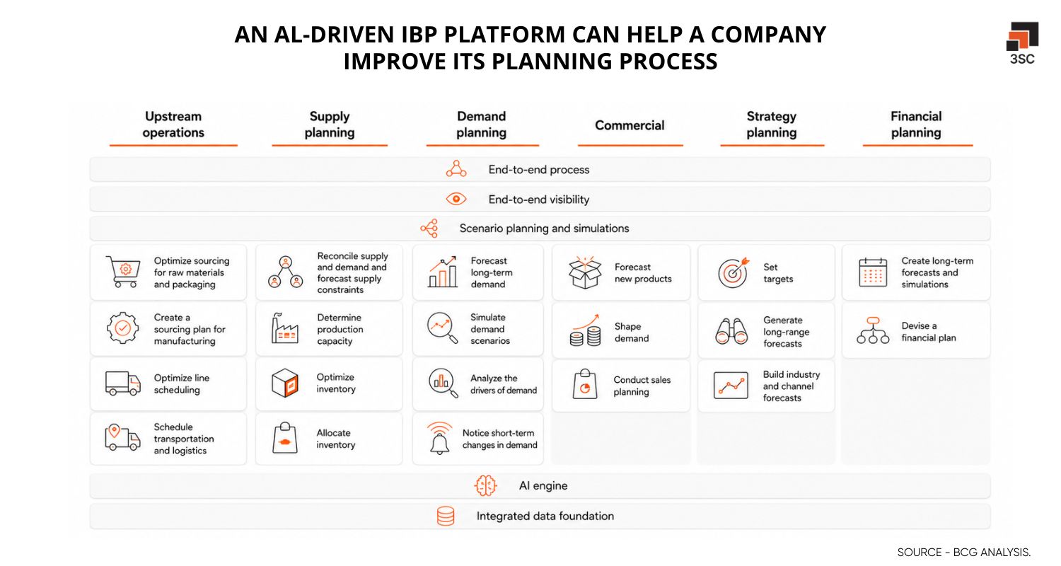 ai powered ibp