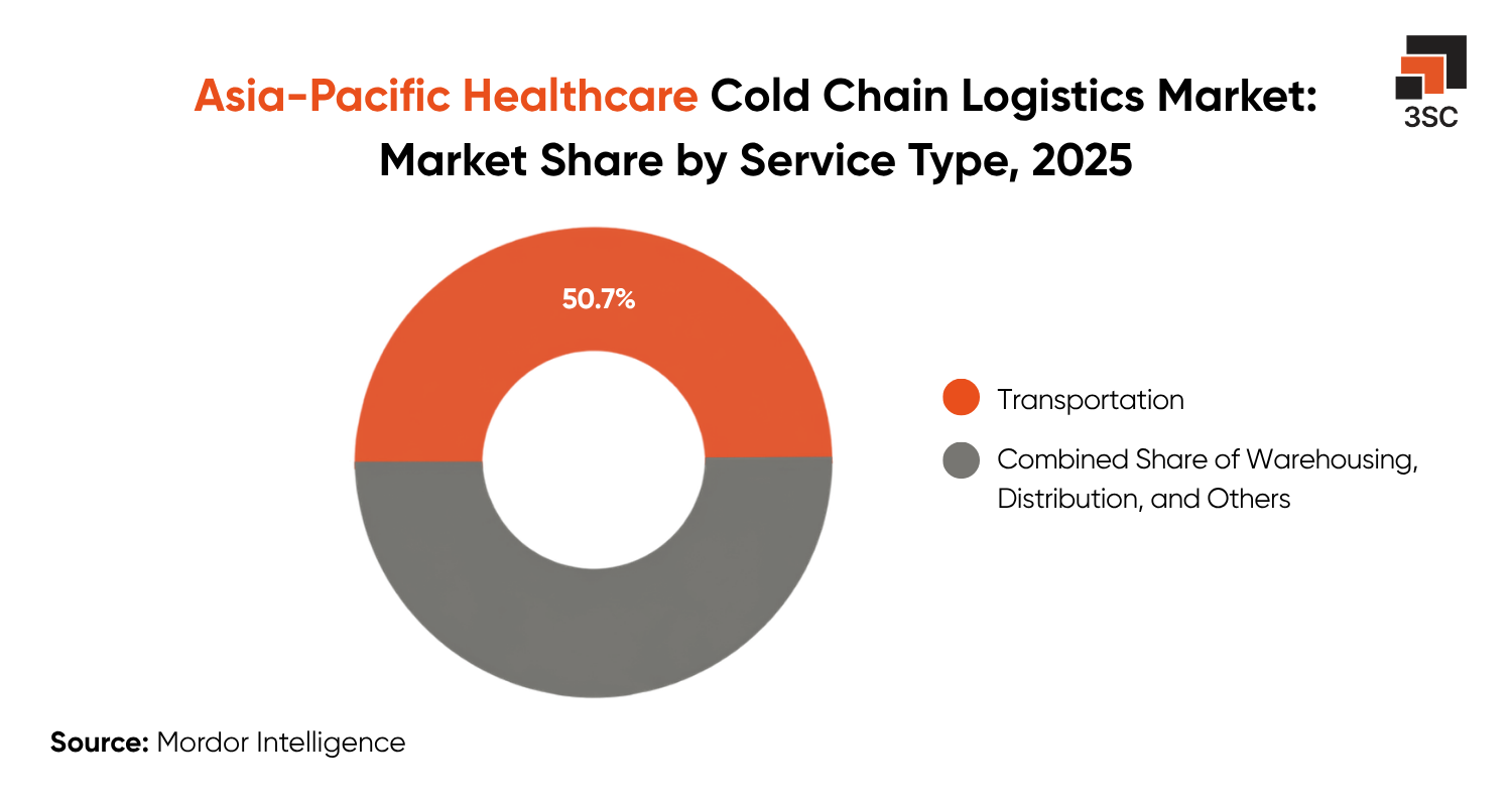asia pacific healthcare cold chain logistics market
