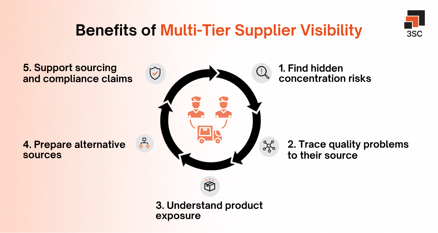 benefits of multi tier supplier visibility