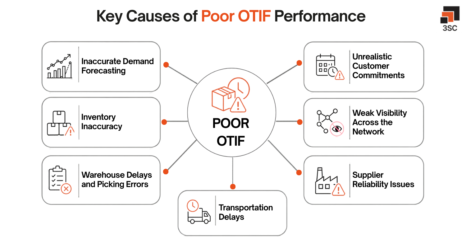 key causes of poor otif performance