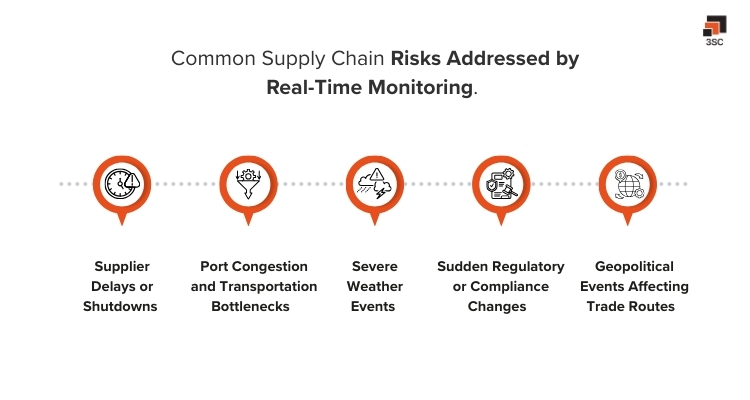 common risks addressed by real-time monitoring 