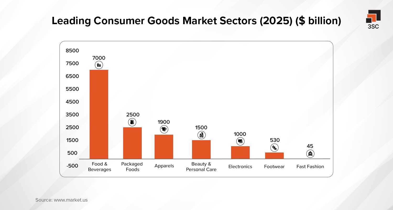 consumer goods sector