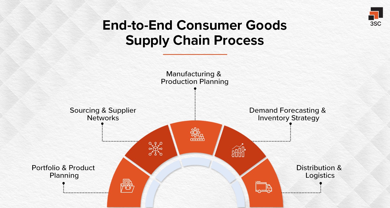 consumer goods supply chain process
