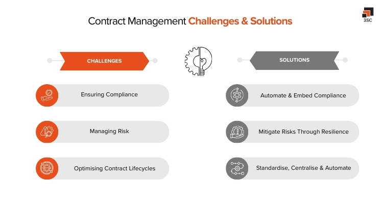 supply chain contract management challenges and solutions
