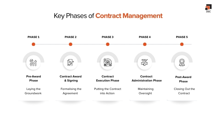 contract management key phases