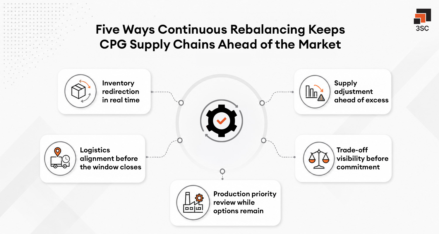 cpg supply chain