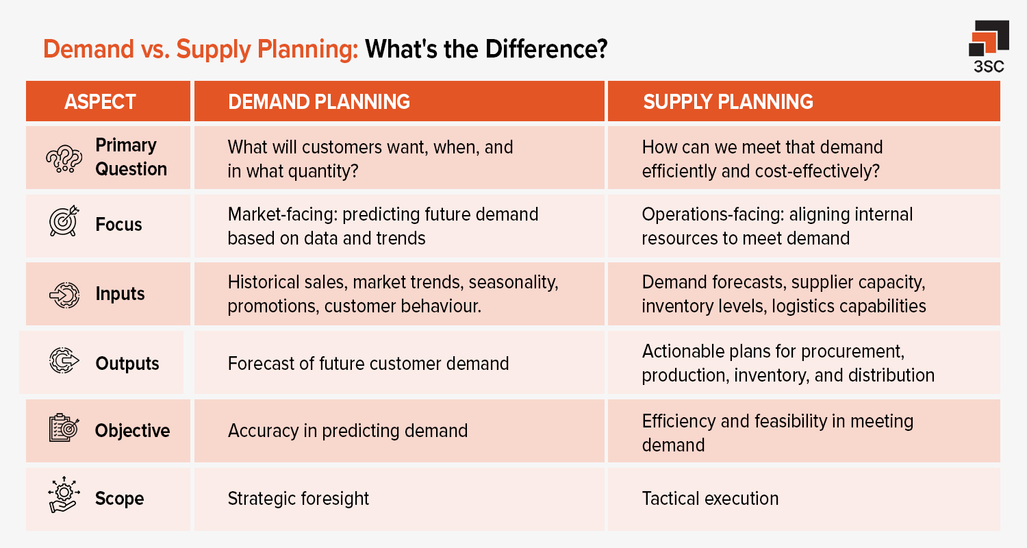 demand planning vs supply planning