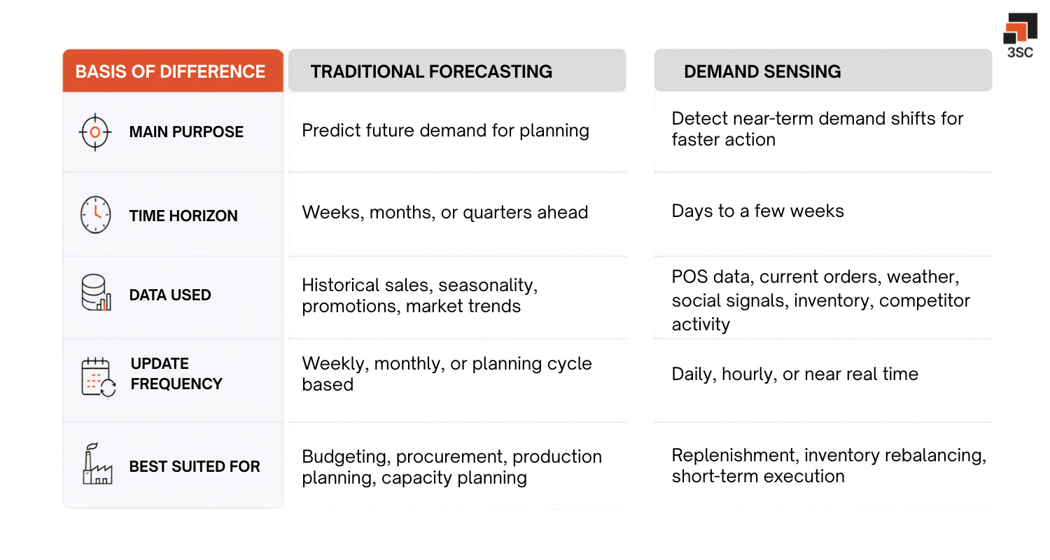 demand sensing vs traditional demand forecasting