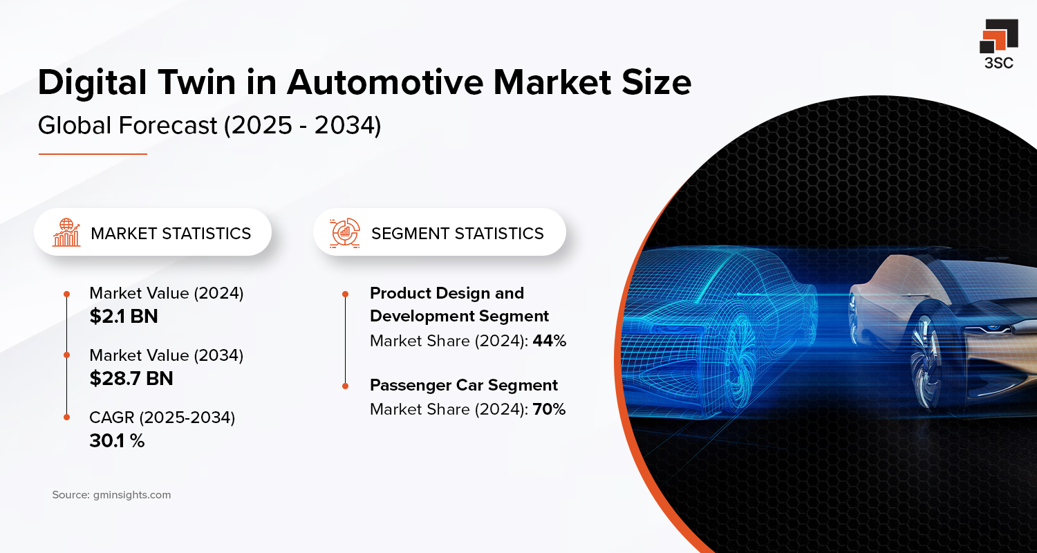 digital twin in automotive market size