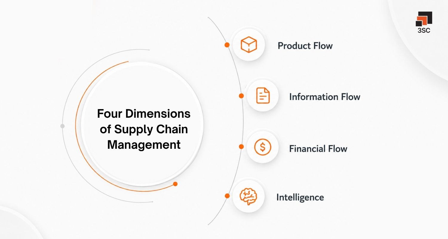 dimensions of supply chain management