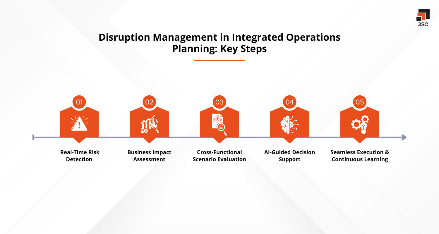 disruption management integrated operations planning key steps