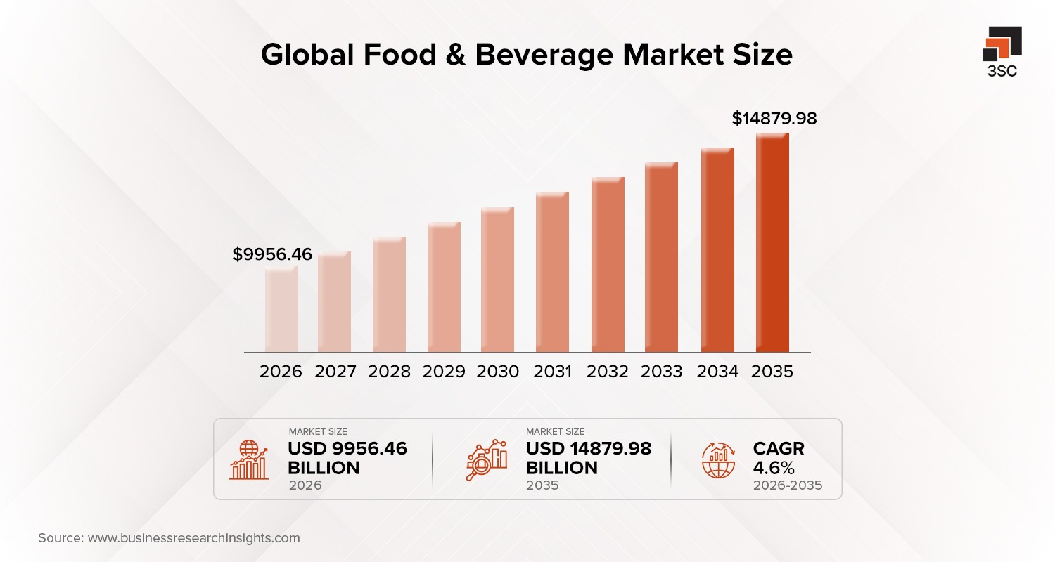food and beverage market size