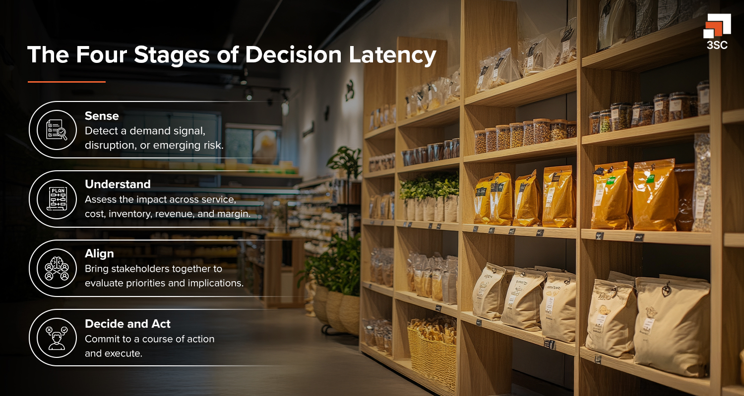 four stages of decision latency