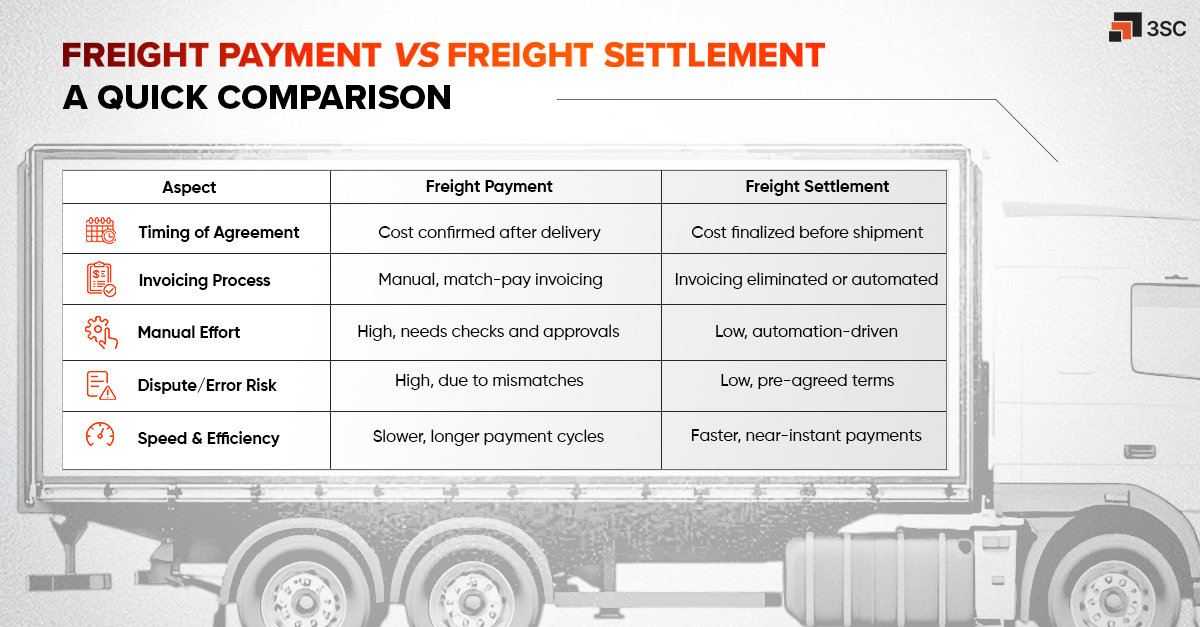 freight payment versus settlement