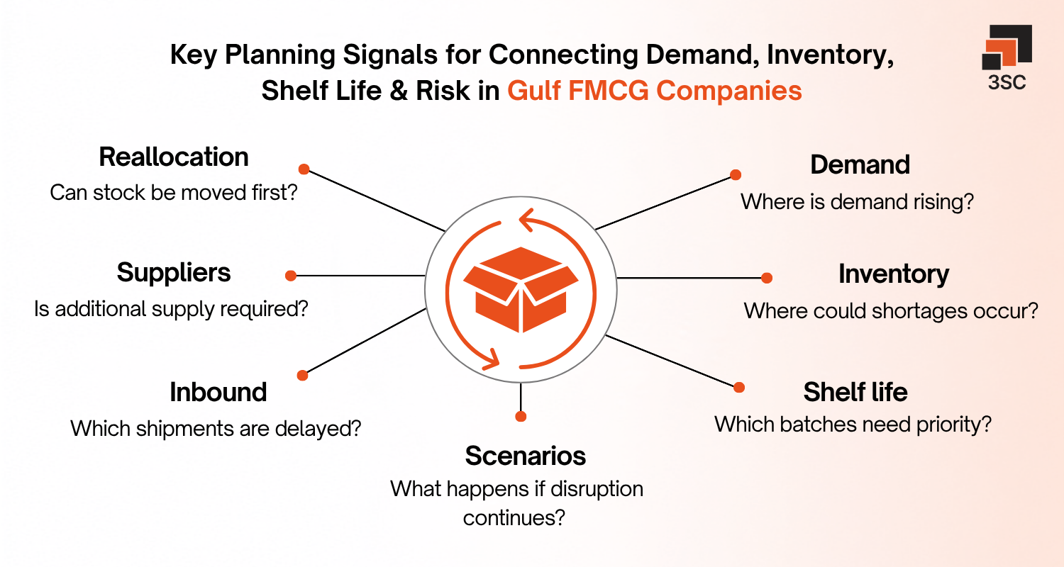 planning signals for gulf fmcg companies