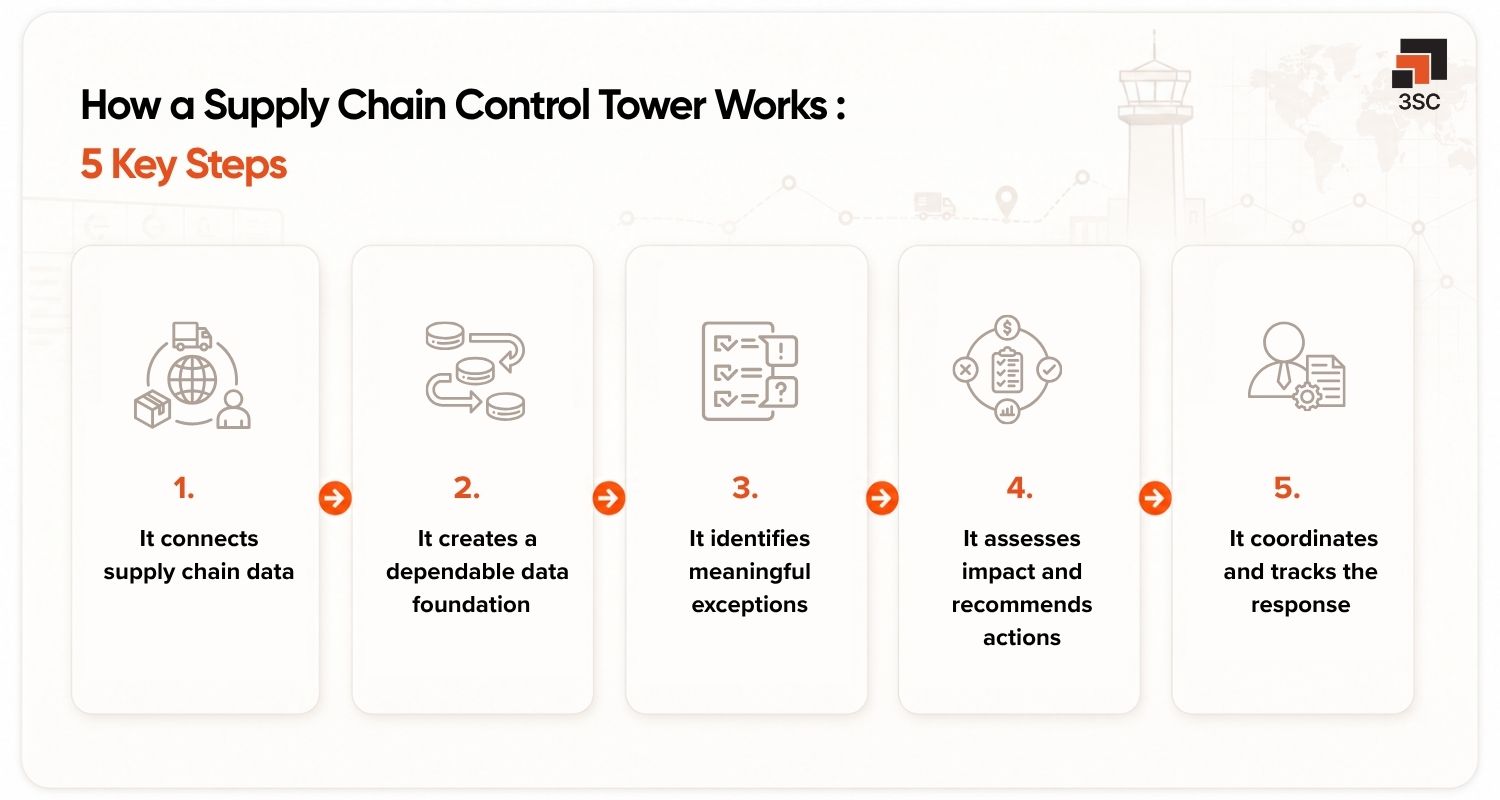 how supply chain contol tower works