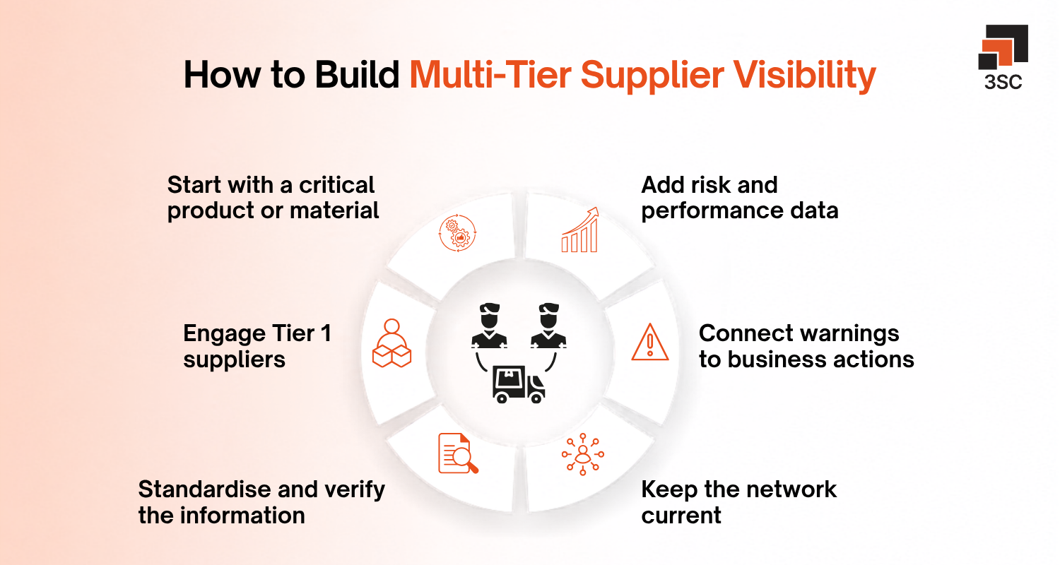 how to buils multi tier supplier visibility