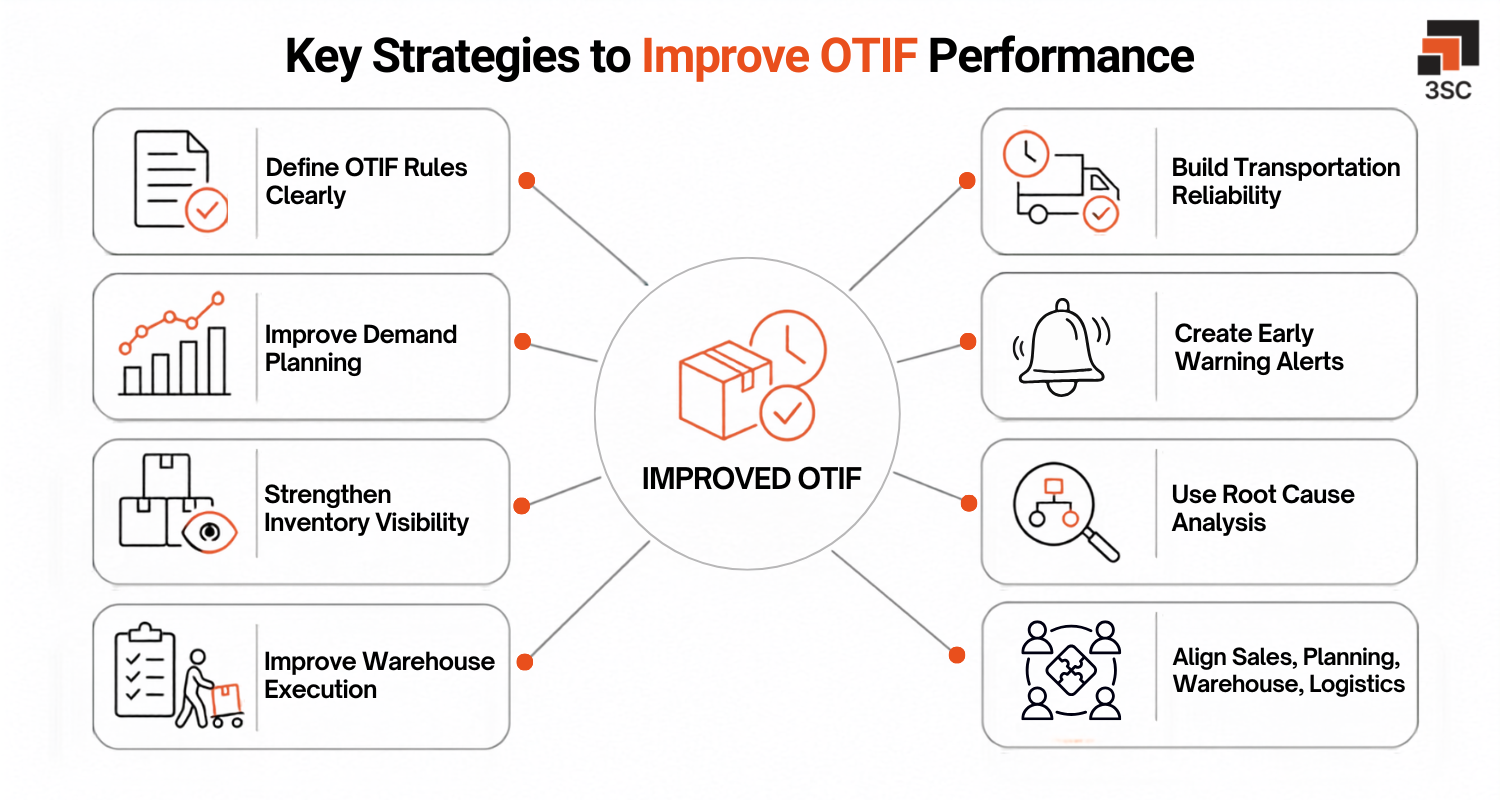 how to improve otif performance