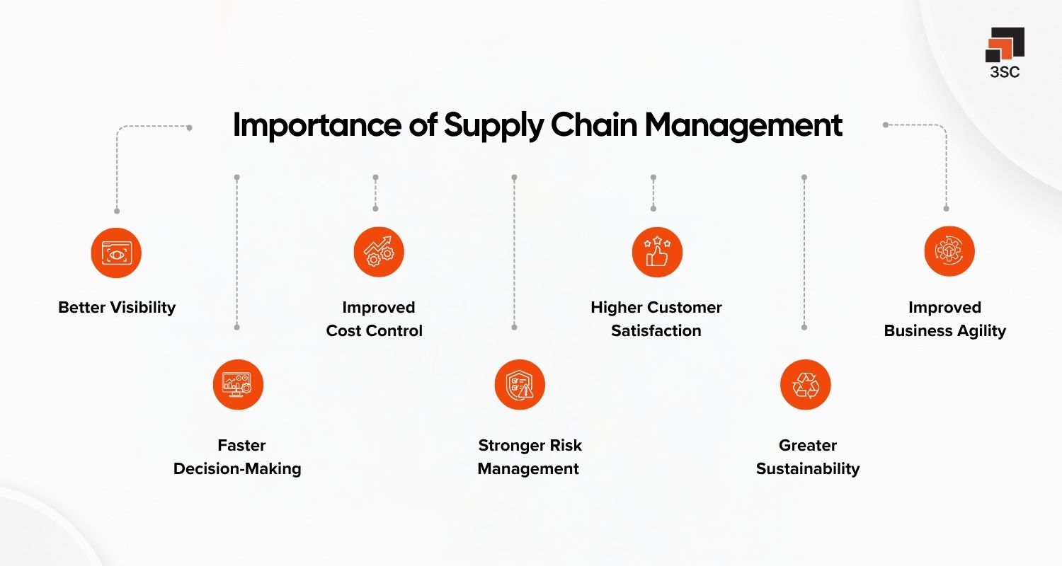 importance of supply chain management scm