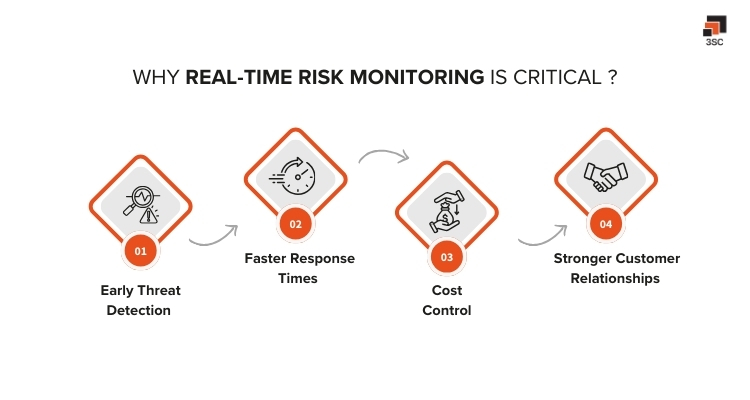 real time risk monitoring