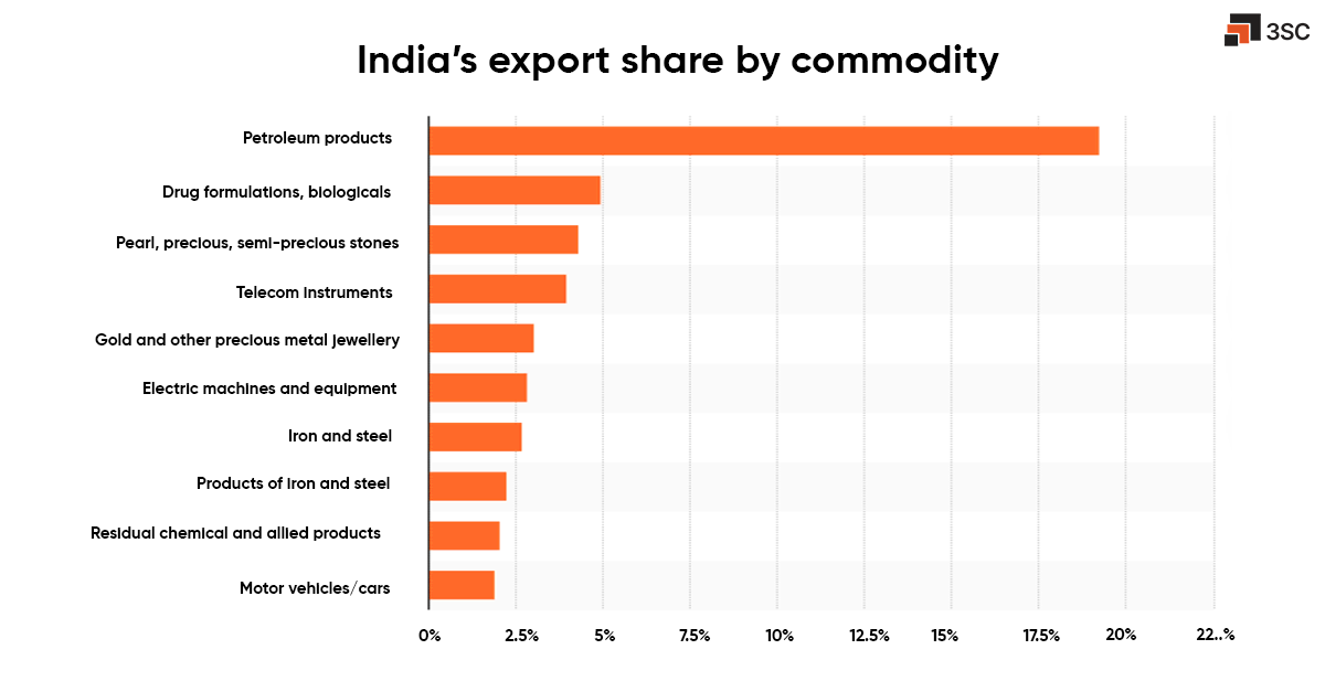 india export share by commodity