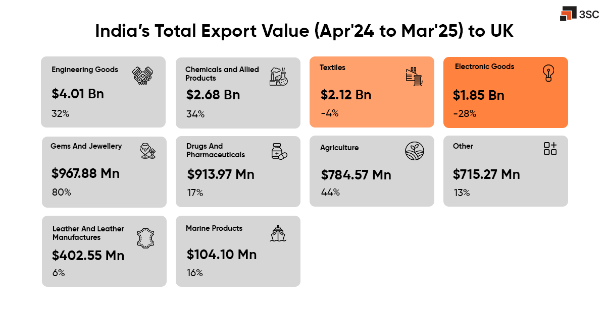 india export to uk