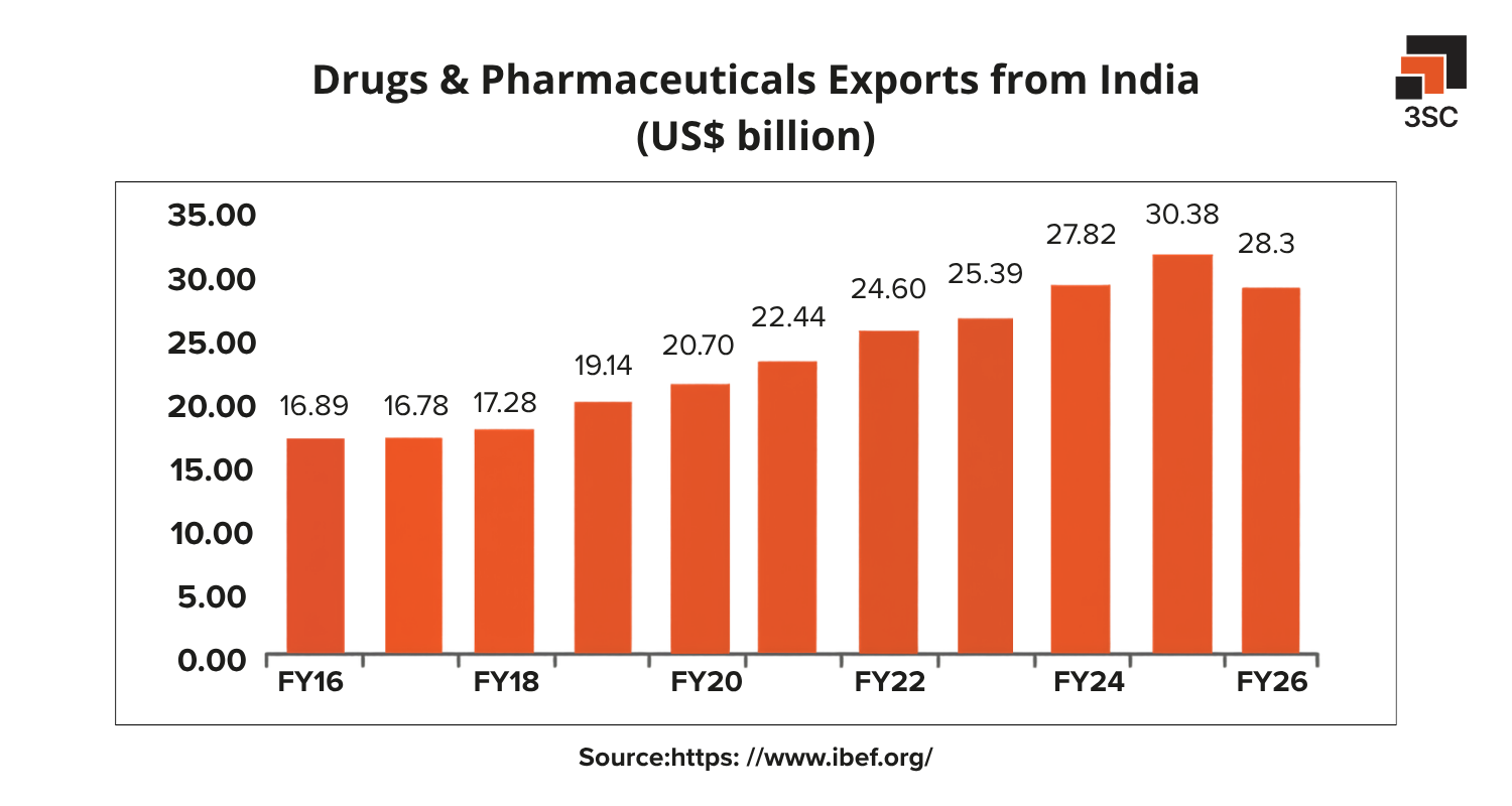 india pharma exports to world