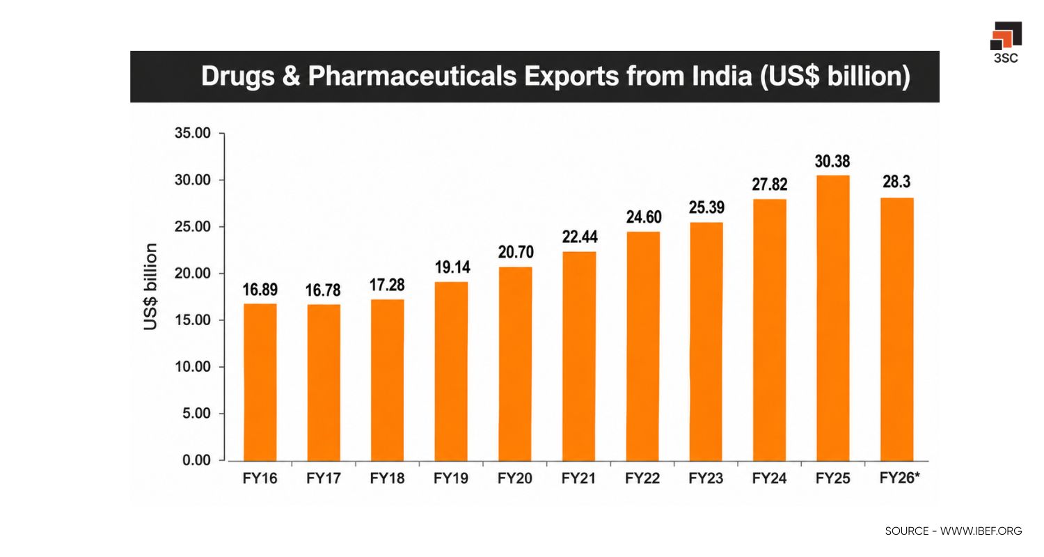 pharma export from india