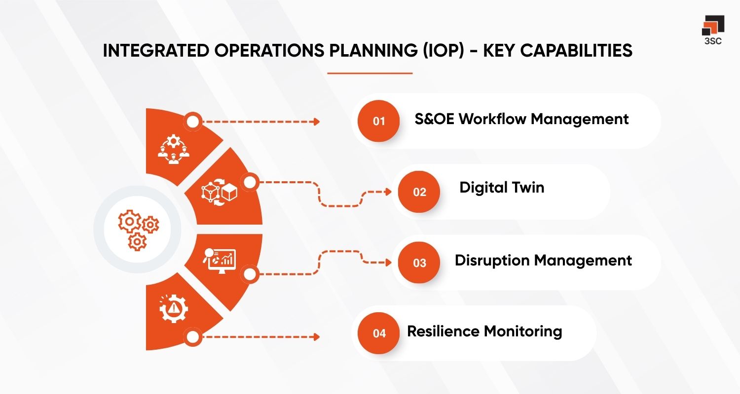 key capabilities of integrated operations planning iop