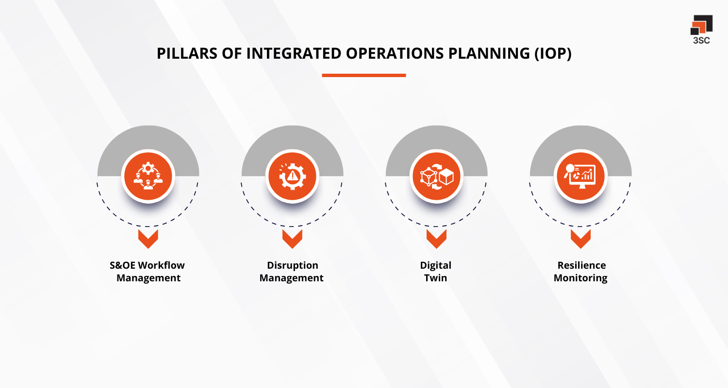 pillars of integrated operations planning