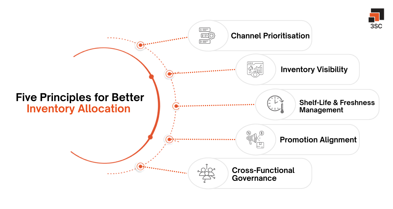 principles of inventory allocation