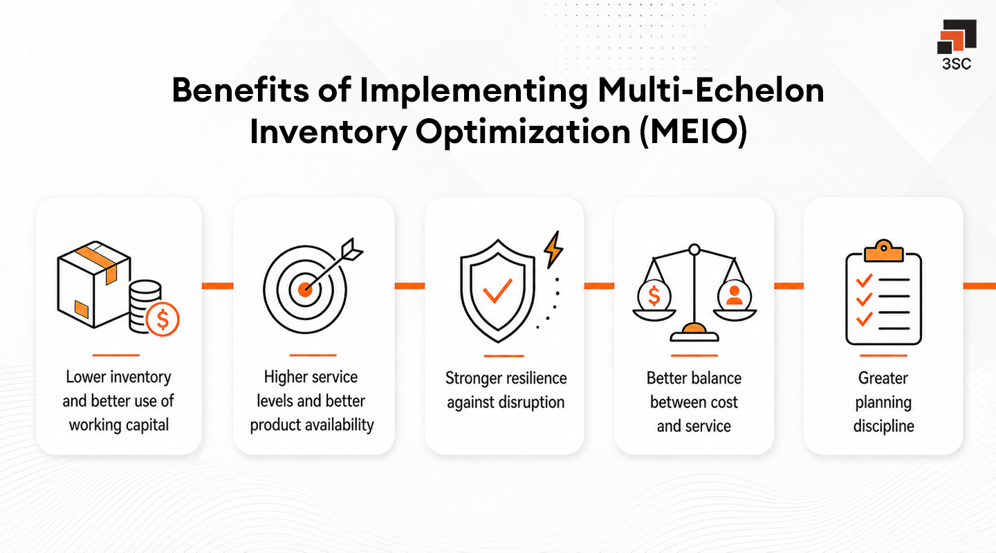 benefits of multi-echelon inventory optimization