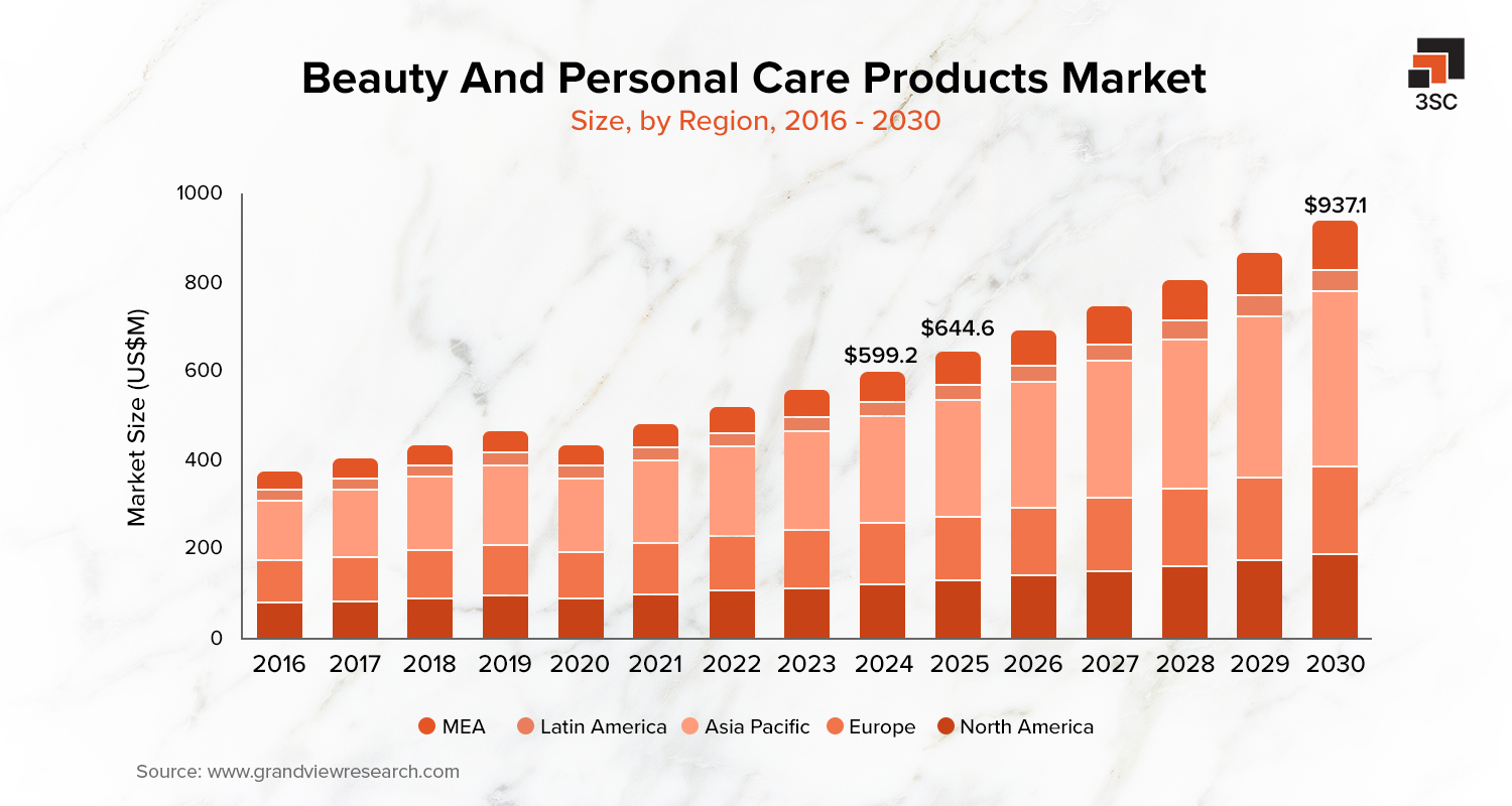 global beauty personal care industry market