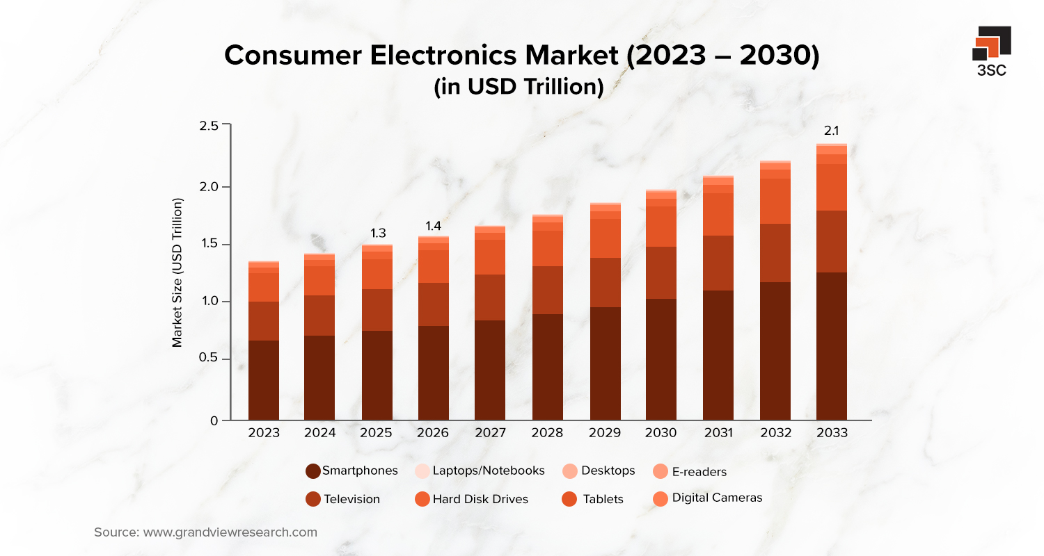 global consumer electronics market size