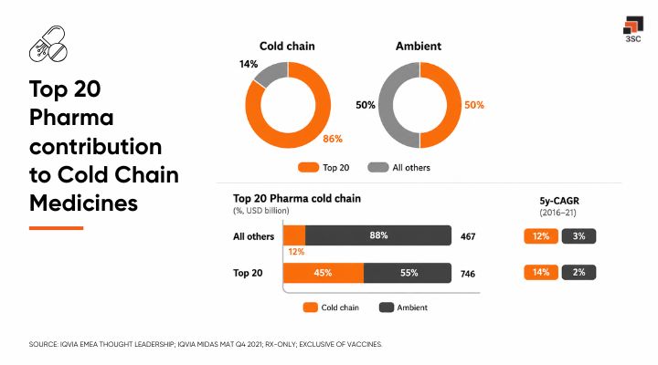 pharma cold chain dependency