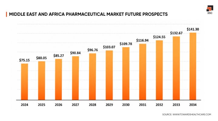 pharmaceutical supply chain in mea