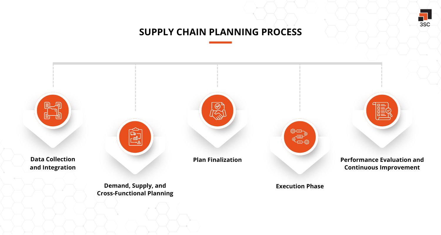 supply chain planning process