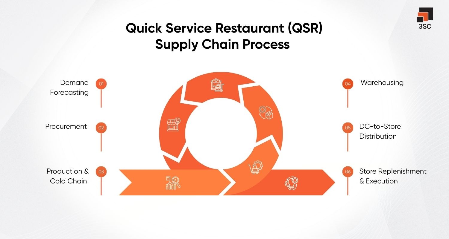 qsr industry supply chain process