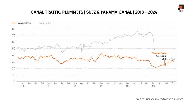 red sea and suez canal disruption