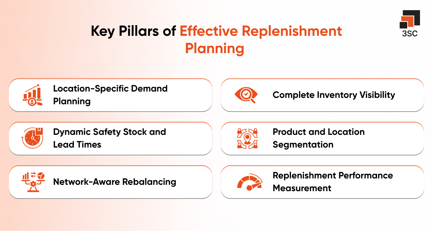 replenishment planning in supply chain
