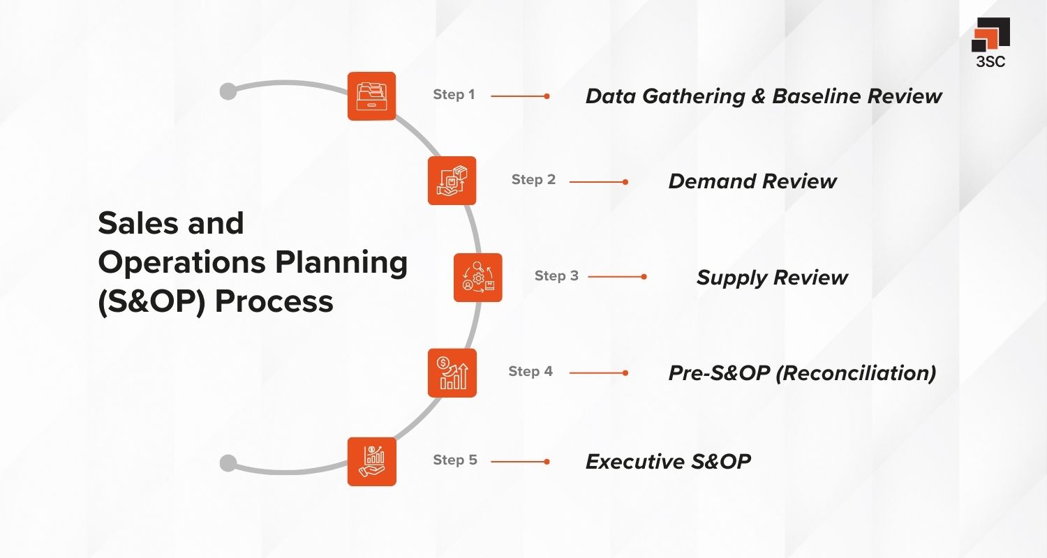 sales and operations planning process