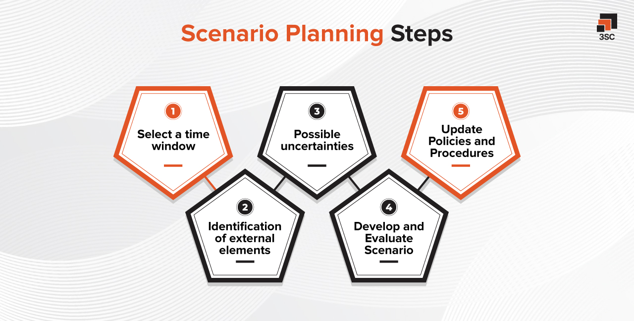 scenario planning steps