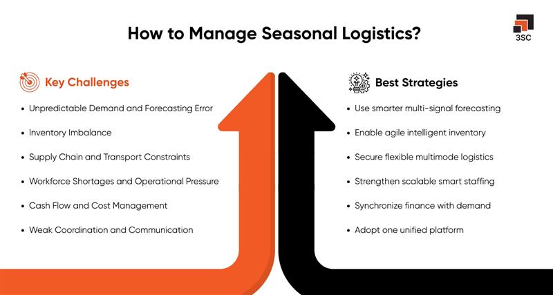 seasonal logistics challenges and strategies