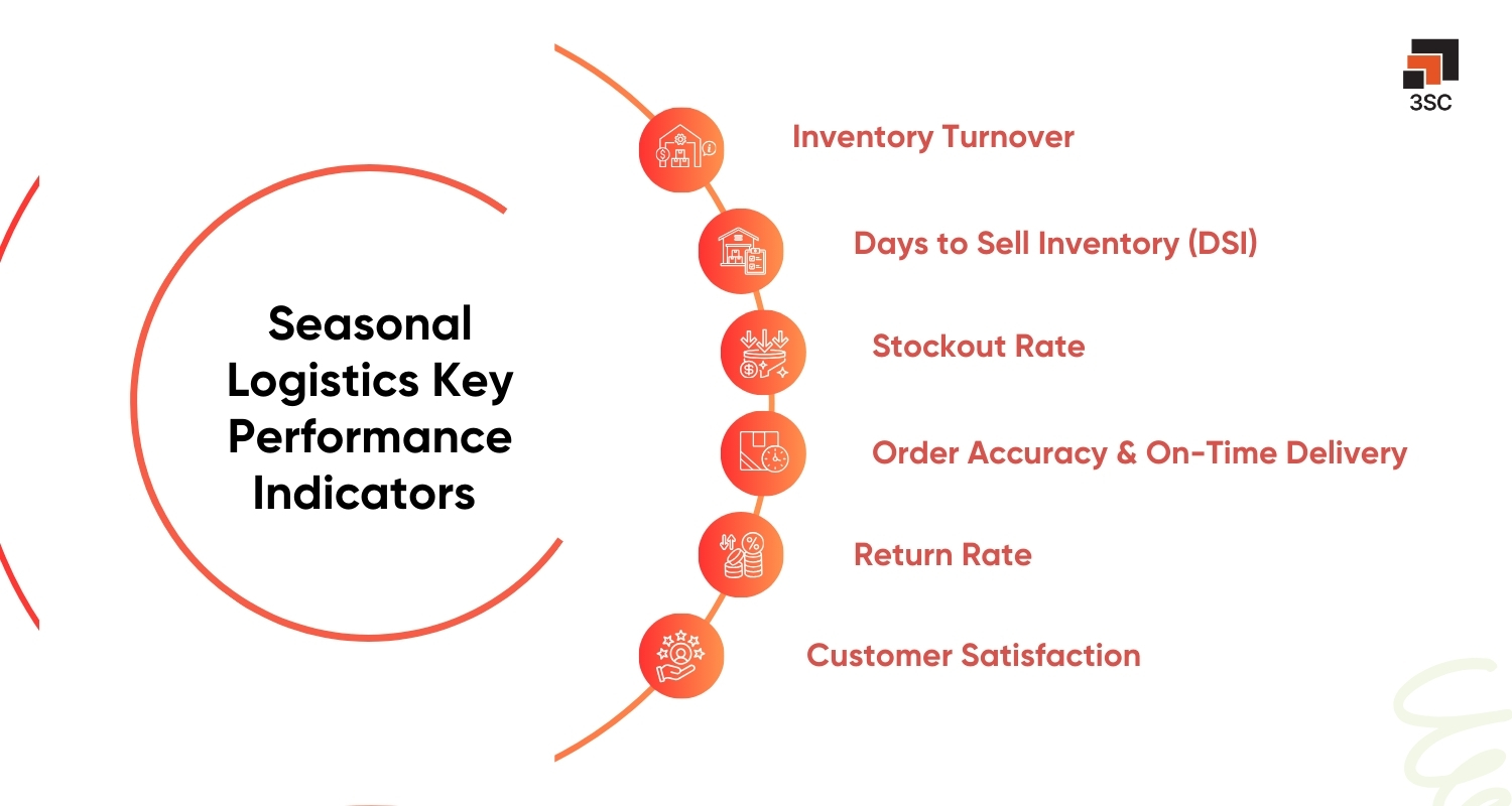 key performance indicators for seasonal logistics
