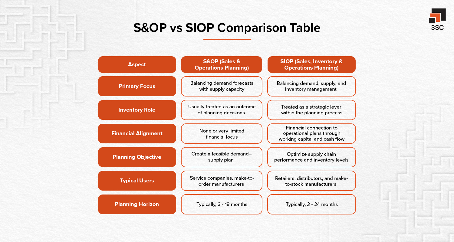 s&op vs siop