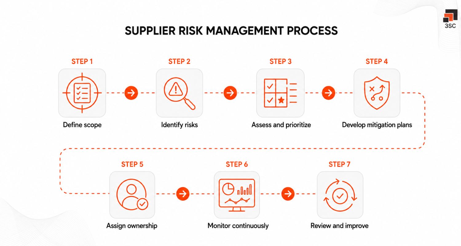 supplier risk management process