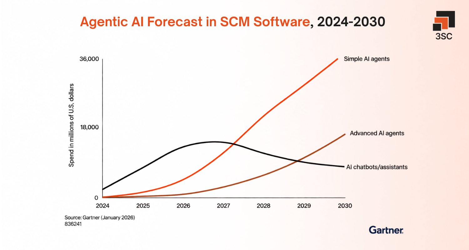 evolution of supply chain AI