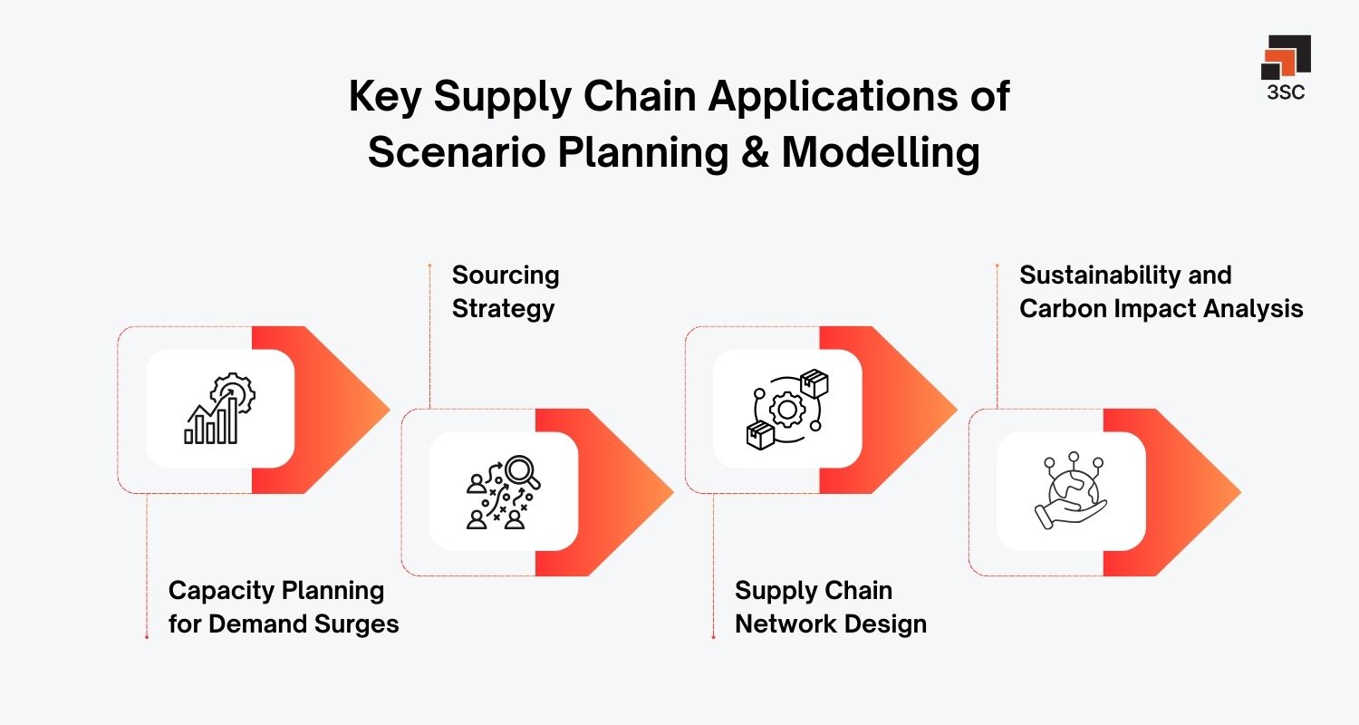 supply chain applications for scenario planning & scenario modelling